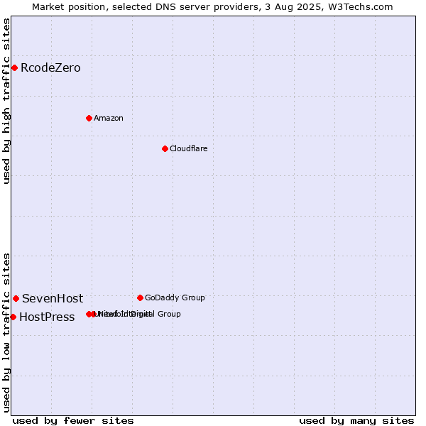 Market position of SevenHost vs. RcodeZero vs. HostPress