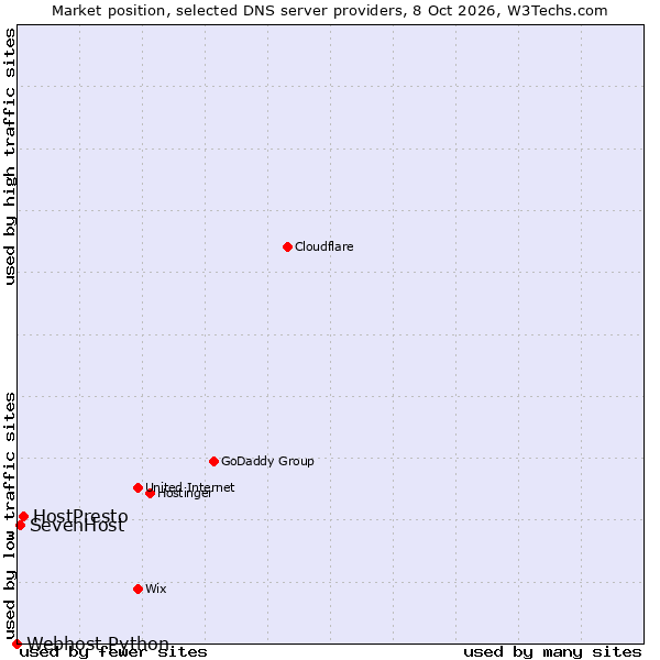 Market position of HostPresto vs. SevenHost vs. Webhost Python