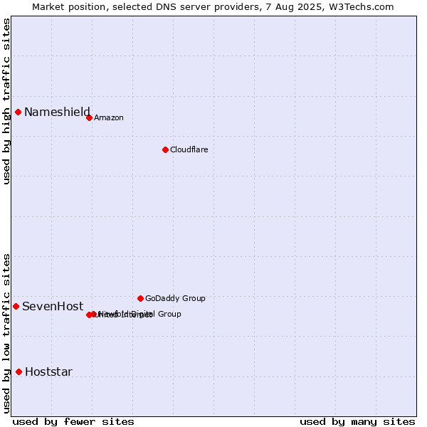 Market position of Hoststar vs. Nameshield vs. SevenHost