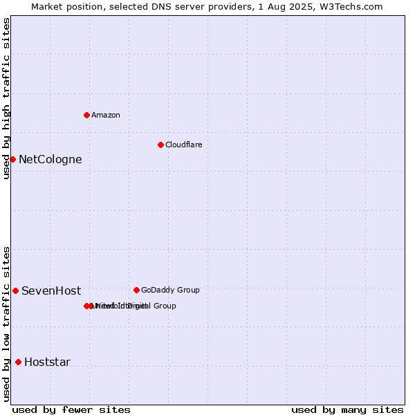 Market position of Hoststar vs. SevenHost vs. NetCologne