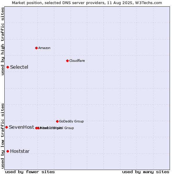 Market position of Selectel vs. Hoststar vs. SevenHost
