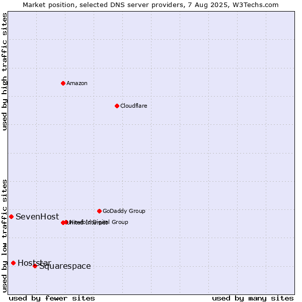 Market position of Squarespace vs. Hoststar vs. SevenHost