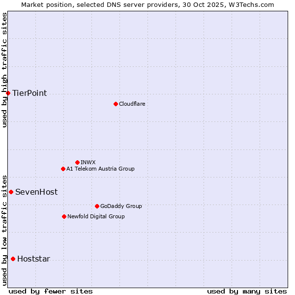 Market position of Hoststar vs. SevenHost vs. TierPoint