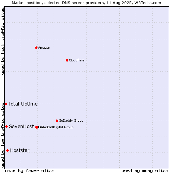 Market position of Hoststar vs. SevenHost vs. Total Uptime