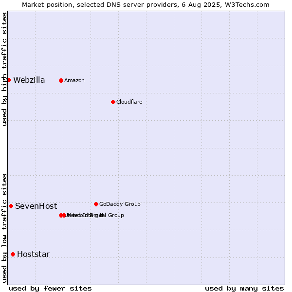 Market position of Hoststar vs. SevenHost vs. Webzilla