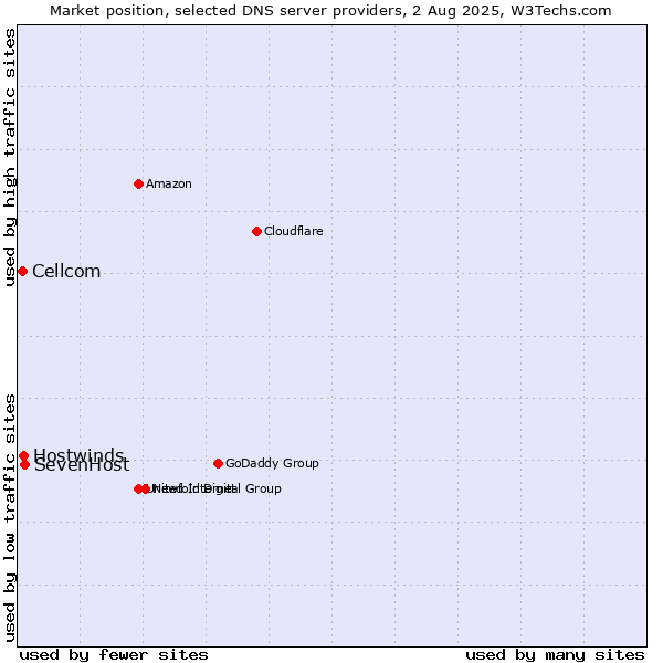 Market position of SevenHost vs. Hostwinds vs. Cellcom