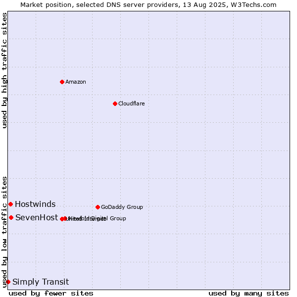 Market position of SevenHost vs. Hostwinds vs. Simply Transit