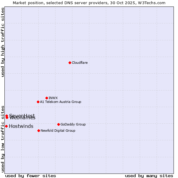 Market position of Webnames vs. SevenHost vs. Hostwinds