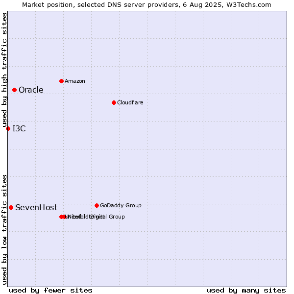 Market position of Oracle vs. SevenHost vs. I3C