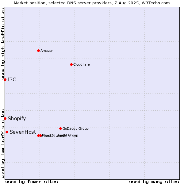 Market position of SevenHost vs. I3C vs. Shopify