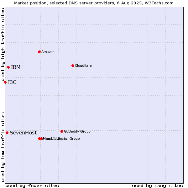 Market position of IBM vs. SevenHost vs. I3C