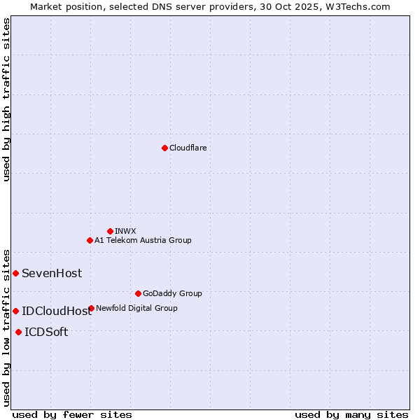 Market position of ICDSoft vs. SevenHost vs. IDCloudHost