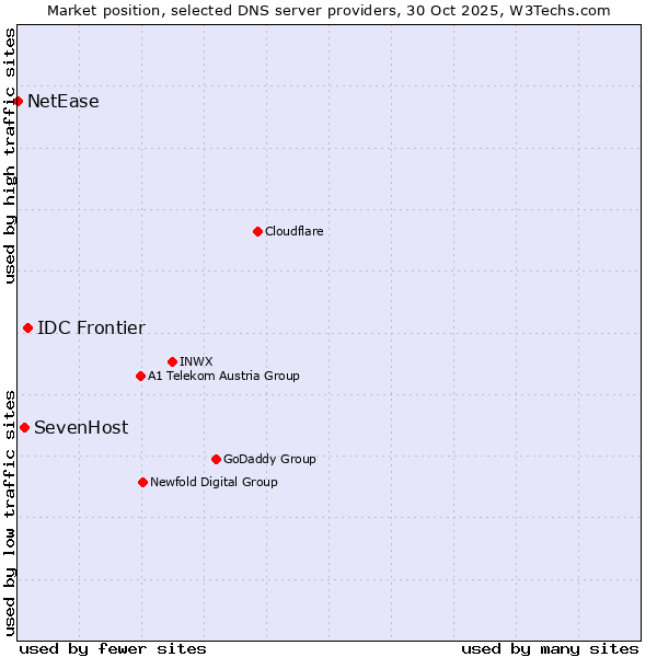 Market position of IDC Frontier vs. SevenHost vs. NetEase