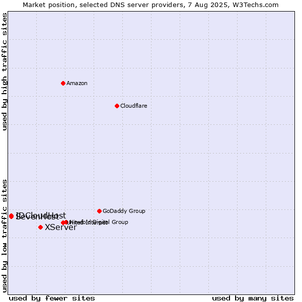 Market position of XServer vs. SevenHost vs. IDCloudHost
