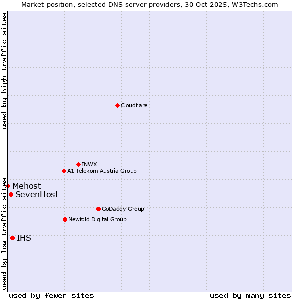 Market position of IHS vs. SevenHost vs. Mehost