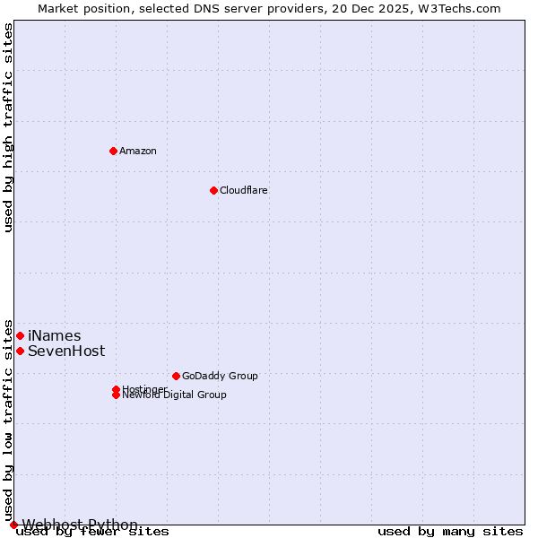 Market position of iNames vs. SevenHost vs. Webhost Python