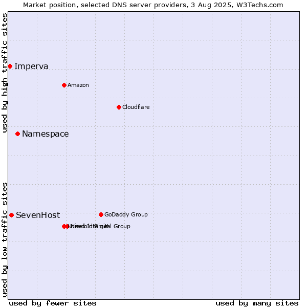 Market position of Namespace vs. SevenHost vs. Imperva