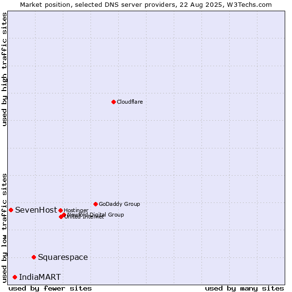 Market position of Squarespace vs. IndiaMART vs. SevenHost