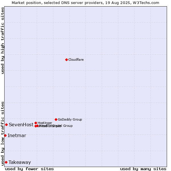 Market position of SevenHost vs. Takeaway vs. Inetmar