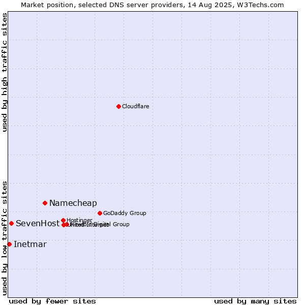 Market position of Namecheap vs. SevenHost vs. Inetmar