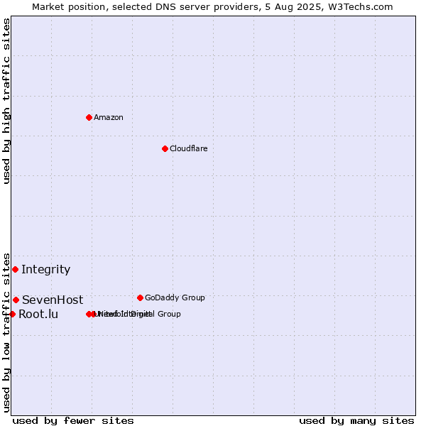 Market position of SevenHost vs. Integrity vs. Root.lu