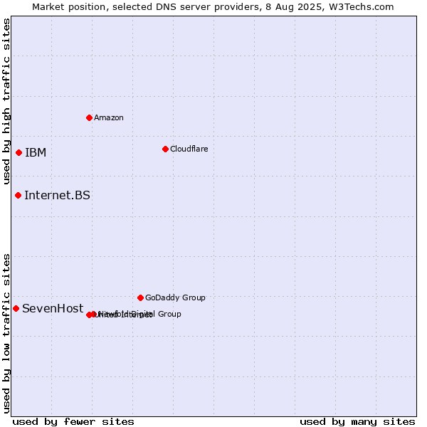 Market position of IBM vs. Internet.BS vs. SevenHost