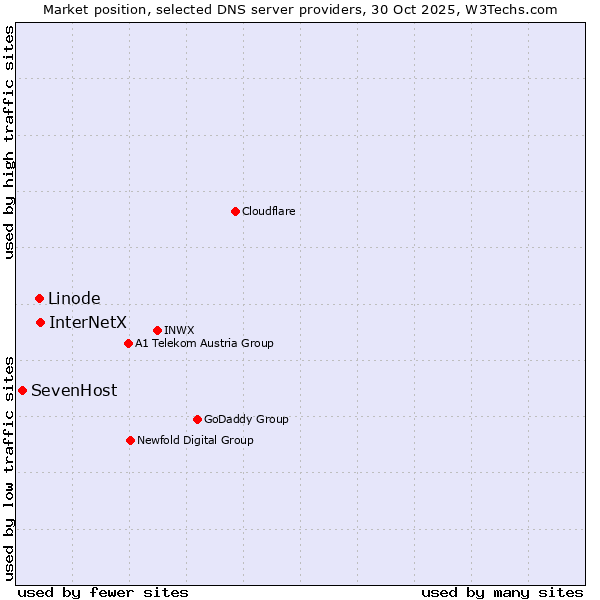Market position of InterNetX vs. Linode vs. SevenHost