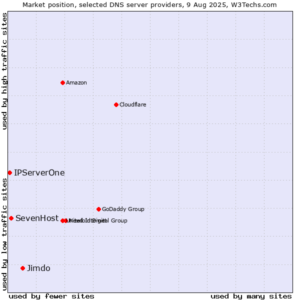 Market position of Jimdo vs. SevenHost vs. IPServerOne