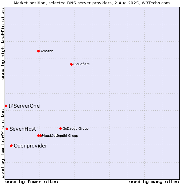 Market position of Openprovider vs. SevenHost vs. IPServerOne