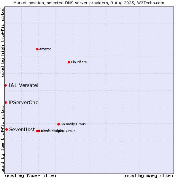 Market position of SevenHost vs. IPServerOne vs. 1&1 Versatel