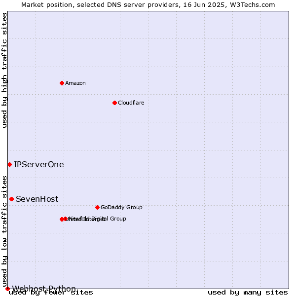 Market position of SevenHost vs. IPServerOne vs. Webhost Python