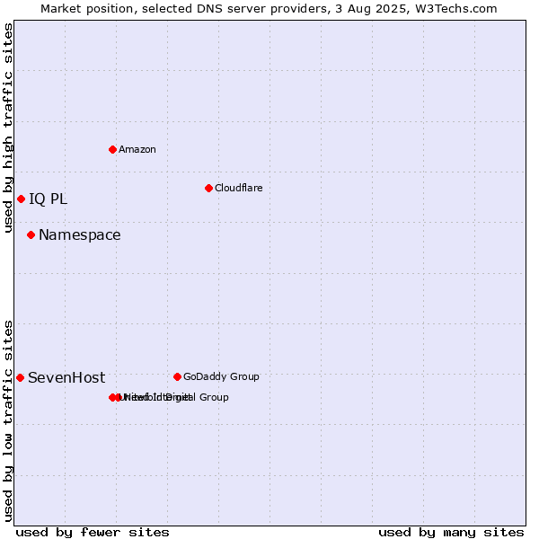 Market position of Namespace vs. IQ PL vs. SevenHost