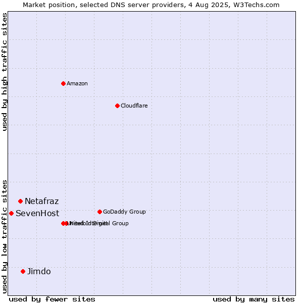 Market position of Jimdo vs. Netafraz vs. SevenHost