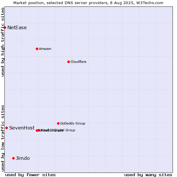 Market position of Jimdo vs. SevenHost vs. NetEase
