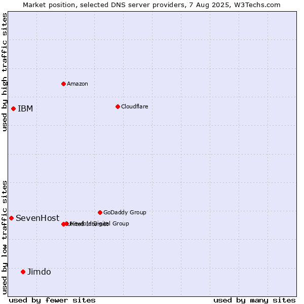 Market position of Jimdo vs. IBM vs. SevenHost