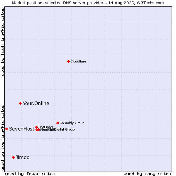 Market position of Your.Online vs. Jimdo vs. SevenHost