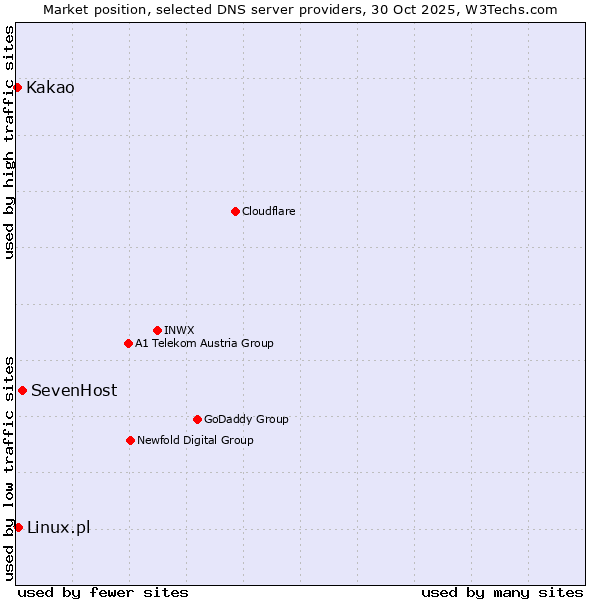Market position of SevenHost vs. Linux.pl vs. Kakao