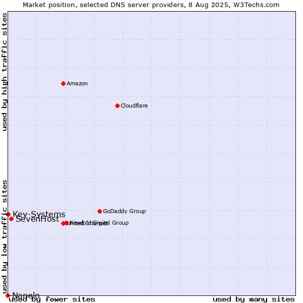 Market position of SevenHost vs. Key-Systems vs. Nanelo