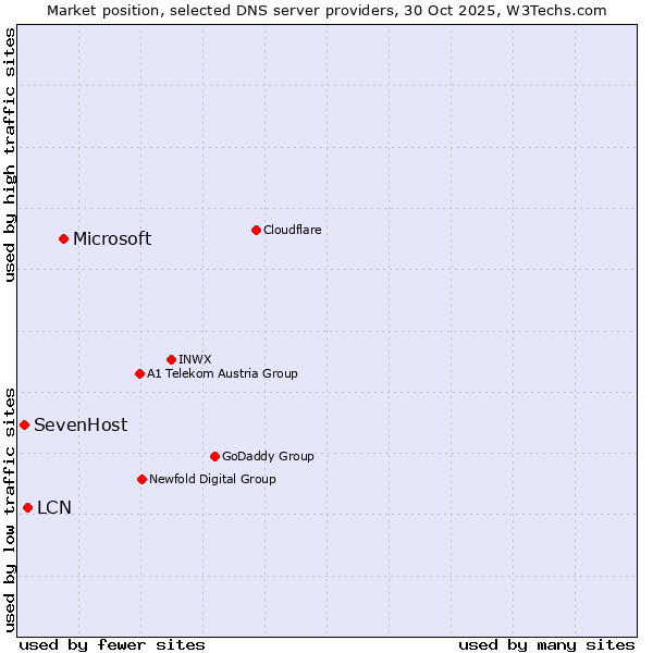 Market position of Microsoft vs. LCN vs. SevenHost