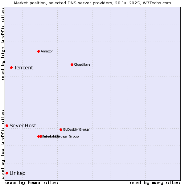 Market position of Tencent vs. SevenHost vs. Linkeo