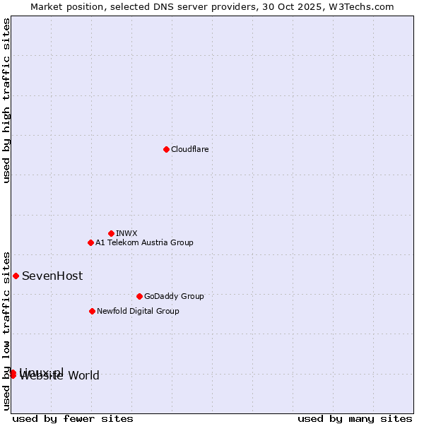 Market position of SevenHost vs. Linux.pl vs. Website World