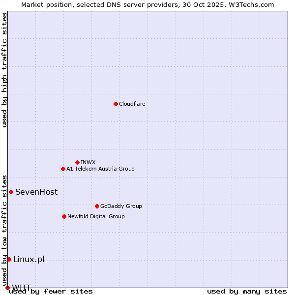 Market position of SevenHost vs. Linux.pl vs. WIIT
