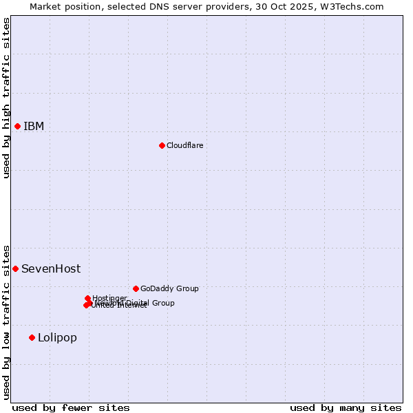 Market position of Lolipop vs. IBM vs. SevenHost