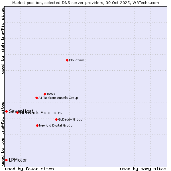 Market position of Network Solutions vs. SevenHost vs. LPMotor