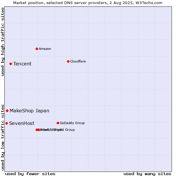 Market position of Tencent vs. MakeShop Japan vs. SevenHost