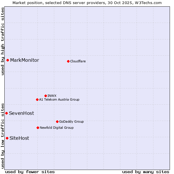 Market position of MarkMonitor vs. SiteHost vs. SevenHost