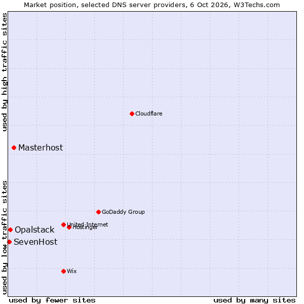 Market position of Masterhost vs. Opalstack vs. SevenHost