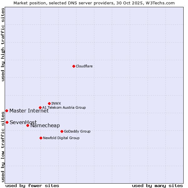 Market position of Namecheap vs. Master Internet vs. SevenHost