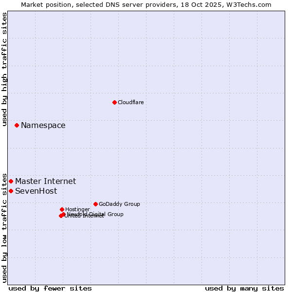 Market position of Namespace vs. Master Internet vs. SevenHost