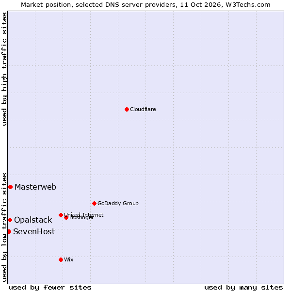 Market position of Masterweb vs. Opalstack vs. SevenHost